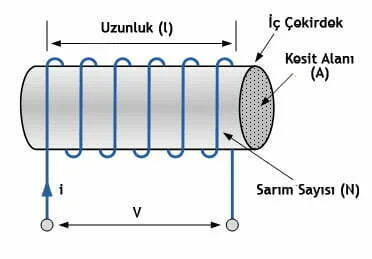İndüktör Genel Yapısı