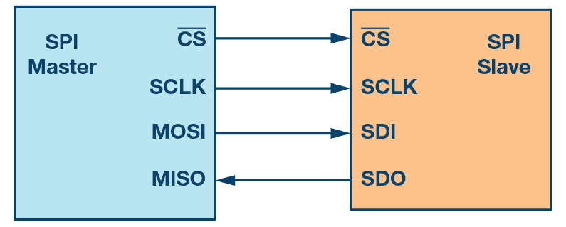 Seri Haberleşme Protokolleri i2c,uart,spi,seri haberleşme protokolleri SPI