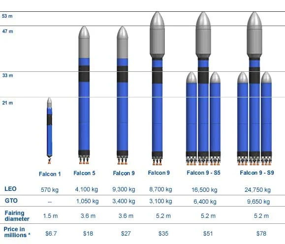 SpaceX ve Falcon Roket Ailesi spacex