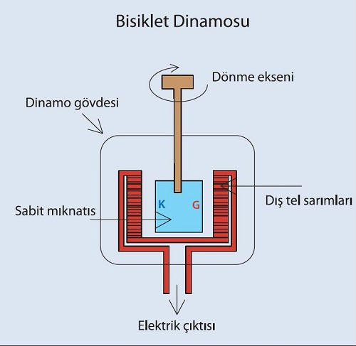 dinamo, Dinamo Nedir?