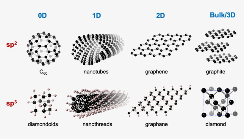 Nanoteknoloji, Nanoteknoloji Nedir? Nerelerde Kullanılır?