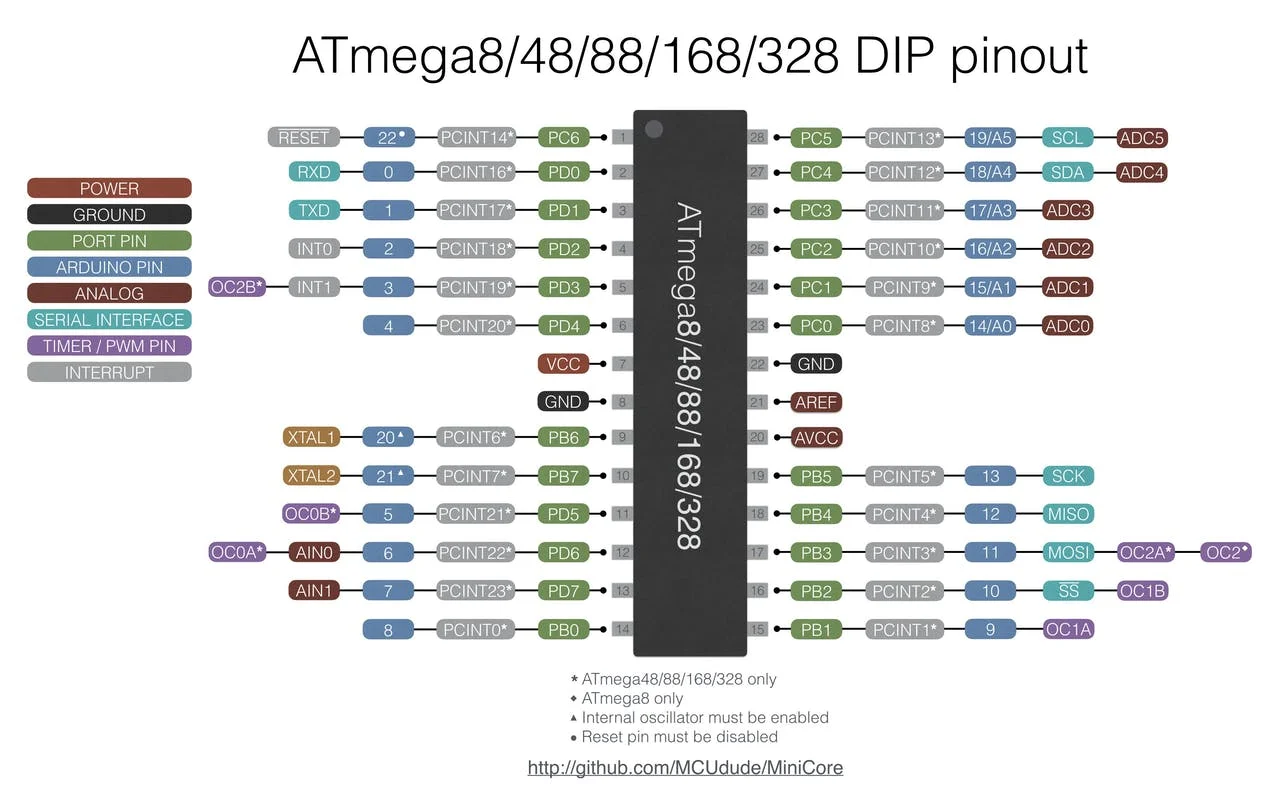 Arduino ile Atmel Mikroişlemcisi Programlama | Atmega328P ve Atmega8 arduino ile atmega328p programlama,atmega328p programlayıcı,arduino ile atmega8 programlama,arduino ile atmel programlama,arduino uno ile atmega328p programlama