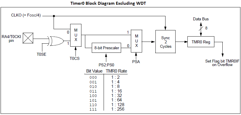 pic timer, PIC18F4520 Timer/ Zamanlayıcı Modülleri