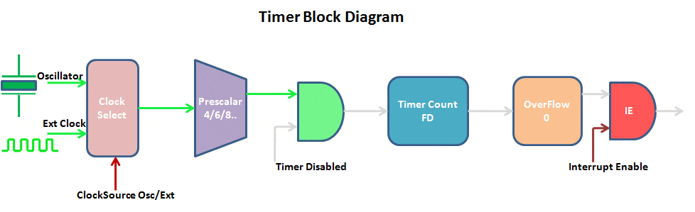 pic timer, PIC18F4520 Timer/ Zamanlayıcı Modülleri