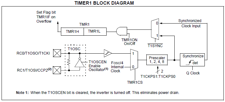 pic timer, PIC18F4520 Timer/ Zamanlayıcı Modülleri