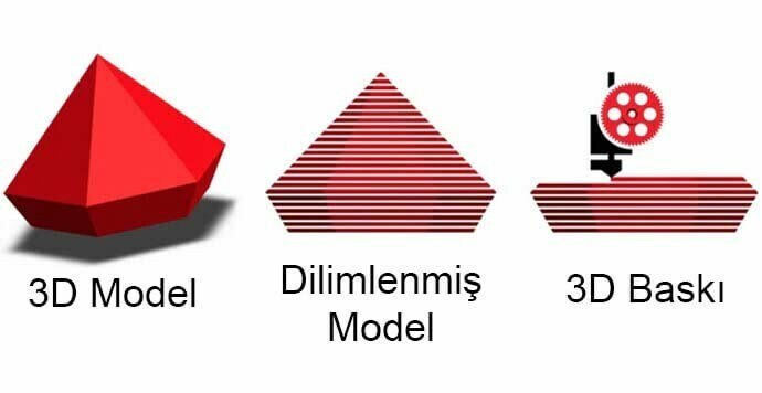 3d yazıcı dilimleme slicer, 3D Yazıcı: Dilimleme Yazılımları (Slicer)