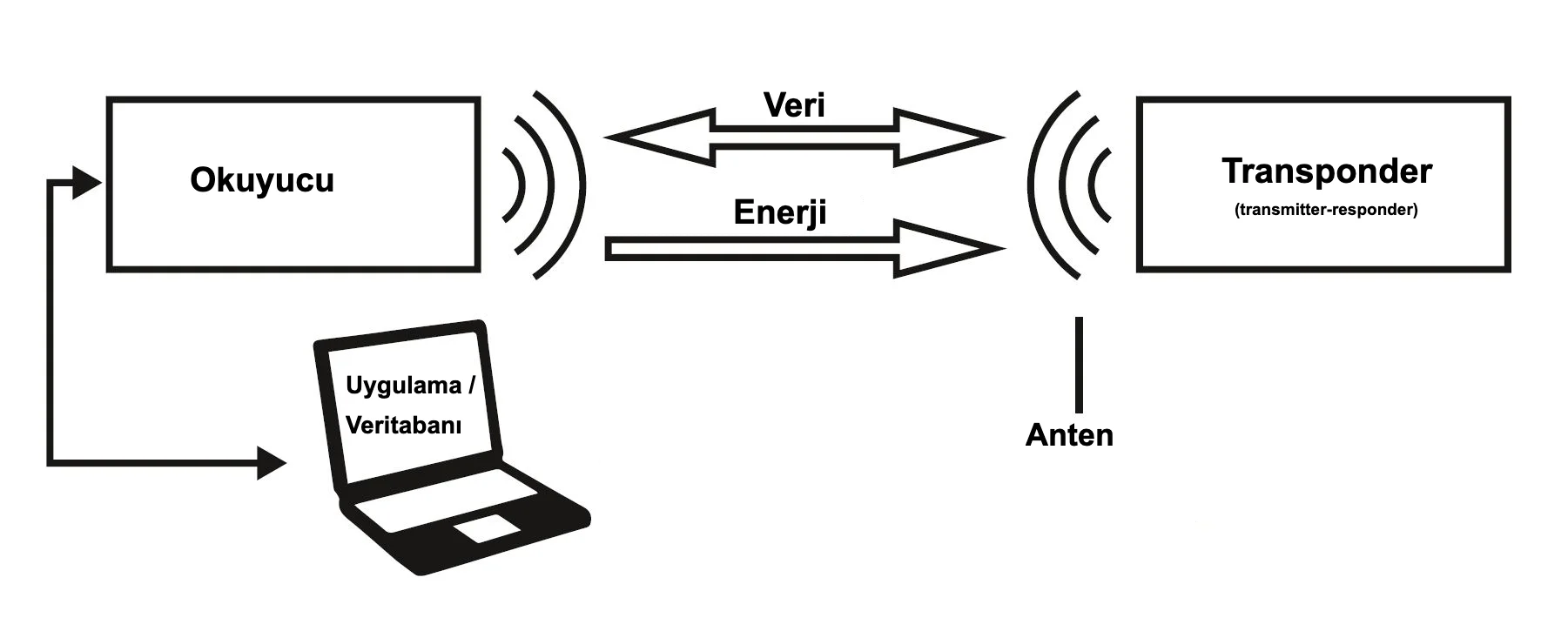Arduino ile Yoklama Sistemi Uygulaması arduino rfid yoklama,arduino ile rfid sensörü kullanımı