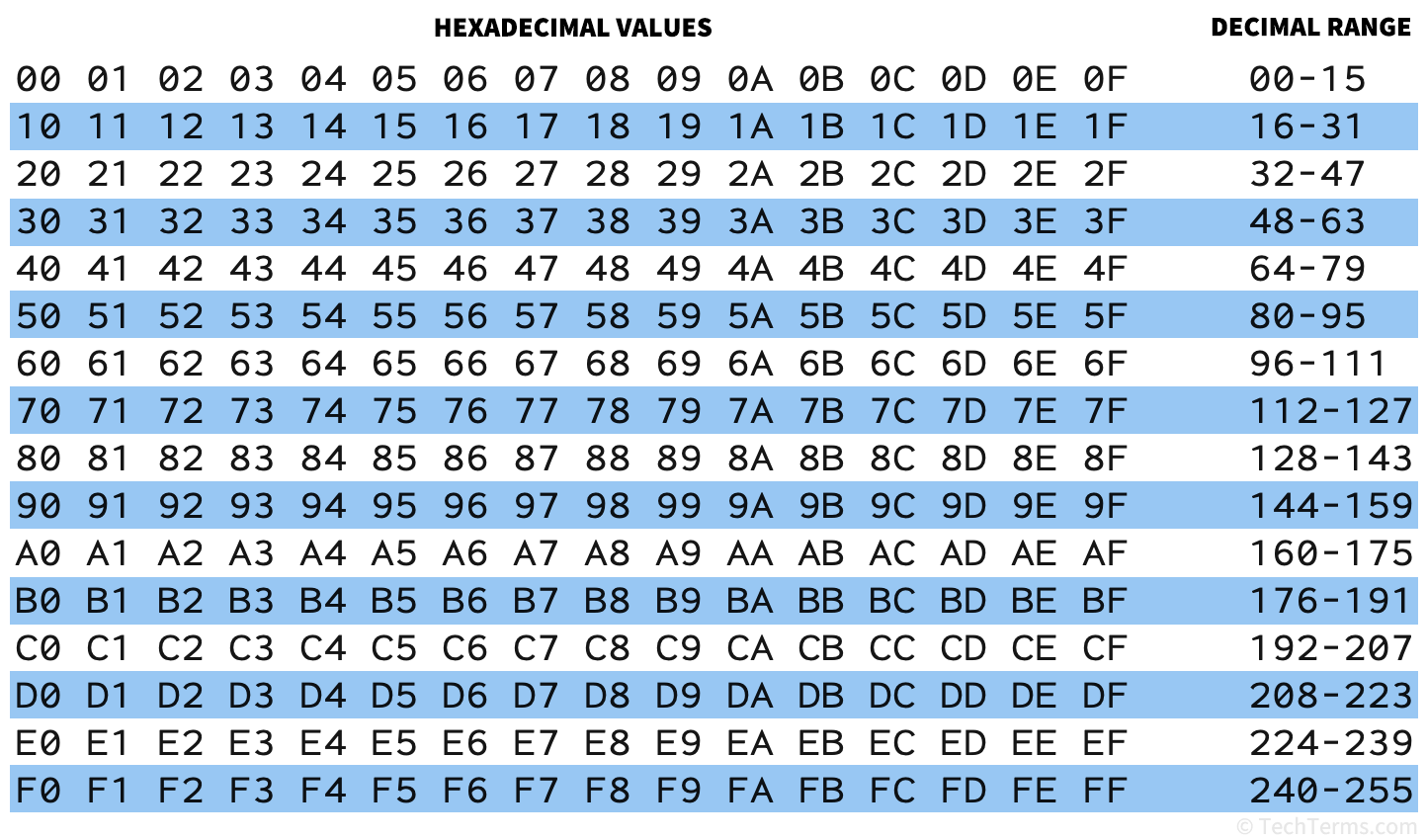 On Altılı Sayı Sistemi ve İkili Dönüşüm  / Hexadecimal Numbers