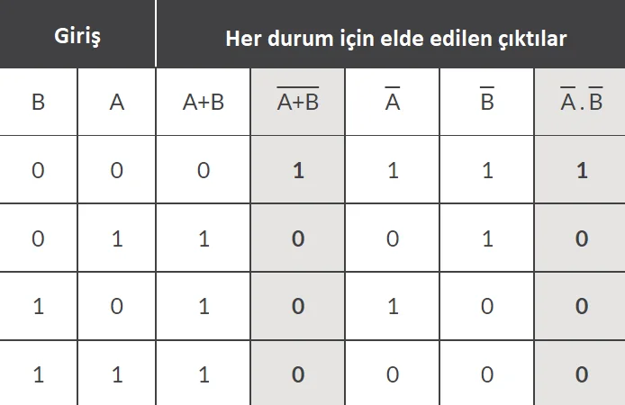DeMorgan Teoremi demorgan teoremi,demorgan kuralları,demorgan kuralı nedir DeMorgan 2. Teoremi İspat Doğruluk Tablosu
