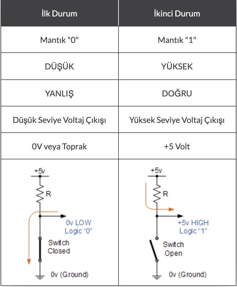 İkili Sayı Sistemi / Binary Numbers İkili Sayı Sistemi,ikili sayı sistemi çevirme,ikili sayı sistemi toplama,ikili sayı sistemi,ikili sayı sistemini onluğa çevirme İkili Sayı Sistemi / Binary Numbers İkili Sayı Sistemi,ikili sayı sistemi çevirme,ikili sayı sistemi toplama,ikili sayı sistemi,ikili sayı sistemini onluğa çevirme