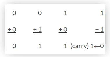 İkili Toplayıcı / Binary Adder İkili Toplayıcı,ikili toplama işlemi,ikili toplama sistemi,ikili toplama,ikili toplama problemleri