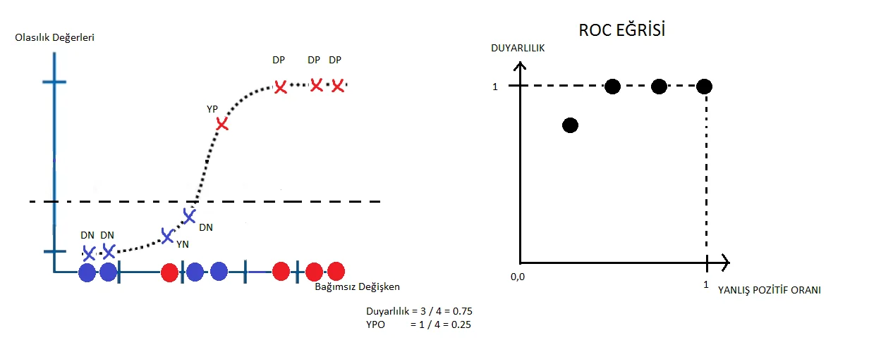 ROC ve AUC Eğrileri roc,auc,eğrileri,yapay zeka,roc ve auc eğrileri