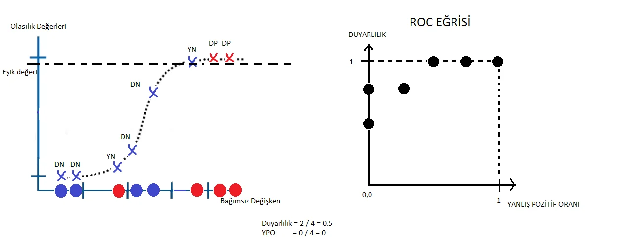ROC ve AUC Eğrileri roc,auc,eğrileri,yapay zeka,roc ve auc eğrileri