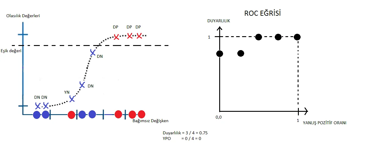 ROC ve AUC Eğrileri roc,auc,eğrileri,yapay zeka,roc ve auc eğrileri
