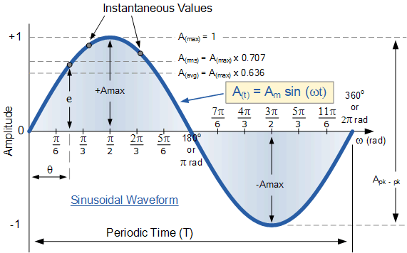 the-sine-wave-explained-ac-waveform-analysis-youtube