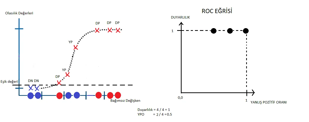 ROC ve AUC Eğrileri roc,auc,eğrileri,yapay zeka,roc ve auc eğrileri