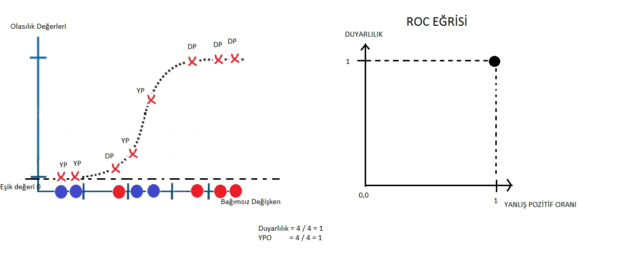 ROC ve AUC Eğrileri roc,auc,eğrileri,yapay zeka,roc ve auc eğrileri