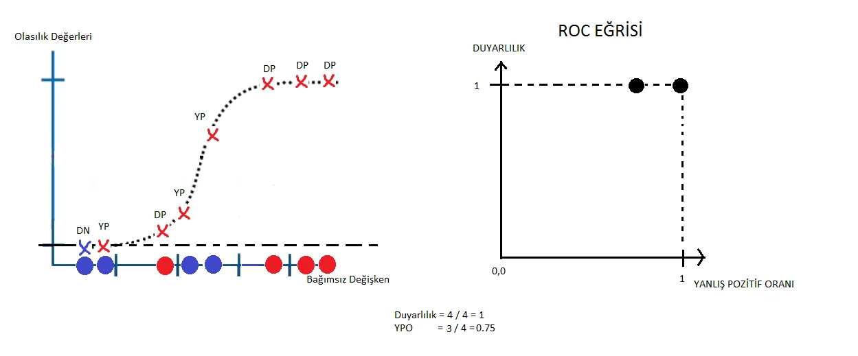 ROC ve AUC Eğrileri roc,auc,eğrileri,yapay zeka,roc ve auc eğrileri