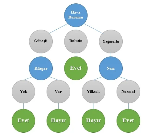 Decision Tree, Random Forest ve XGBoost Sınıflarını Arduino ile Kullanmak decision tree,random forest,xgboost