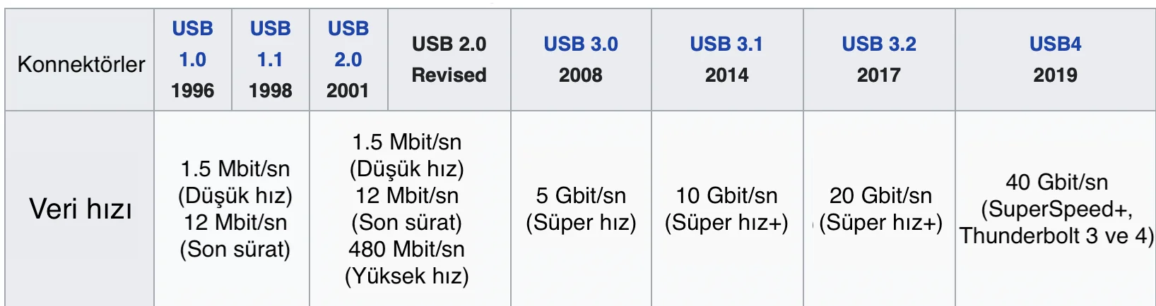 USB Sınıfları Nedir? usb sınıfları nedir,usb hızları,usb hız testi,usb hızlandırma,usb hızı