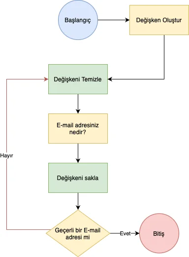 Algoritma Nedir? Niçin Kullanılır? Algoritma