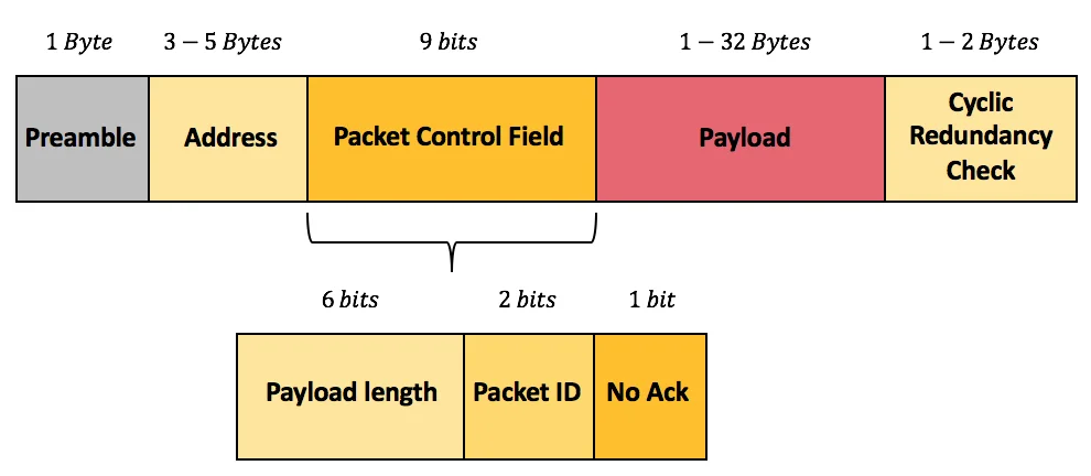 nRF24L01 Nedir? nrf24l01,nrf24l01 nedir,nrf24l01 çalışmıyor,nrf24l01 kullanımı,arduino nrf24l01 kullanımı