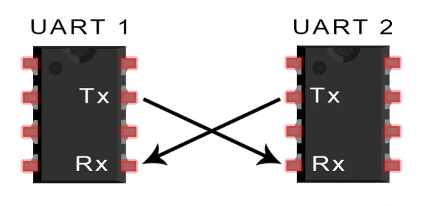 Temel UART Donanımsal Bağlantısı