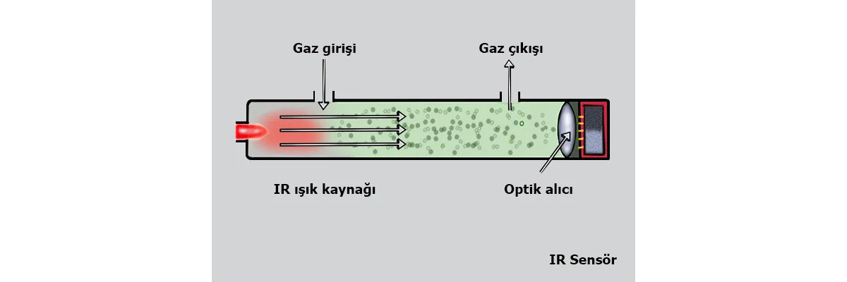 Gaz Sensörleri gaz sensörleri
