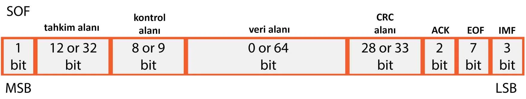 CAN BUS Nedir? can bus,can bus nedir,can bus kullanımı,can bus haberleşme,can bus haberleşme protokolü CAN BUS Nedir? can bus,can bus nedir,can bus kullanımı,can bus haberleşme,can bus haberleşme protokolü
