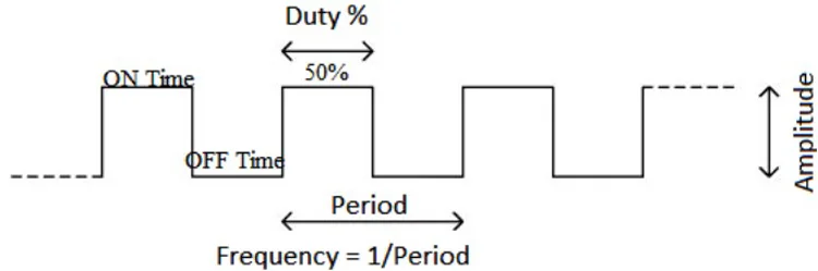 PWM Sinyal Görev Döngüsü Duty Cycle