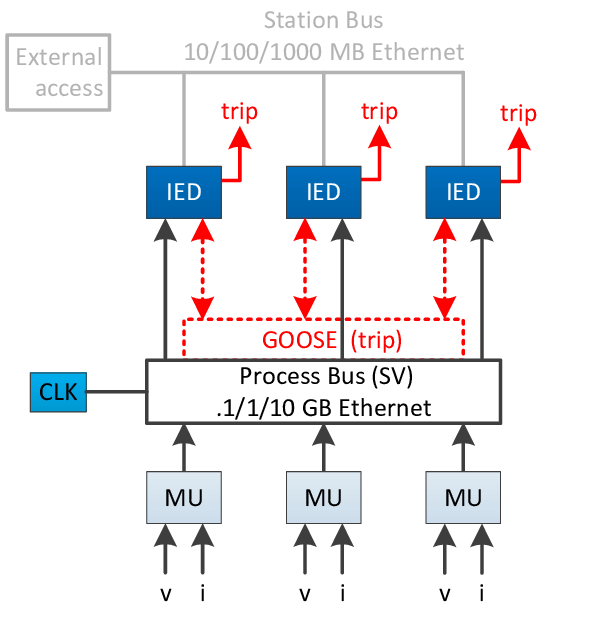IEC 61850 Trafo Merkezi Mimarisi Mimarisi