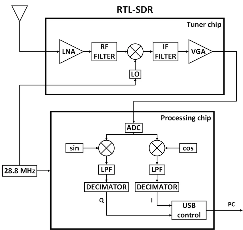 Software Defined Radio RTL-SDR Nedir? rtl-sdr,software defined radio