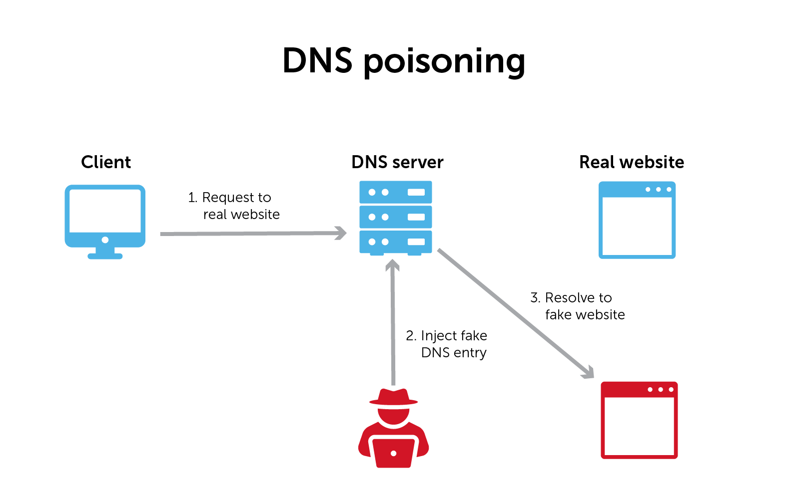 ESP32 DNS 