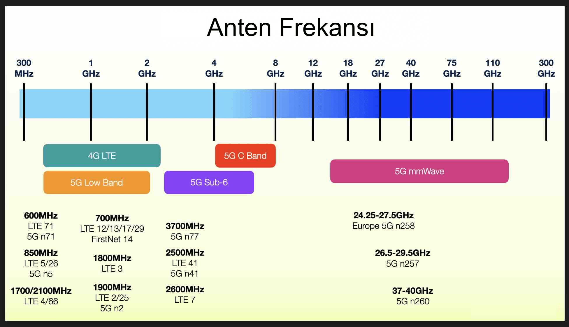 5G Anten Frekansı RF Tasarımı